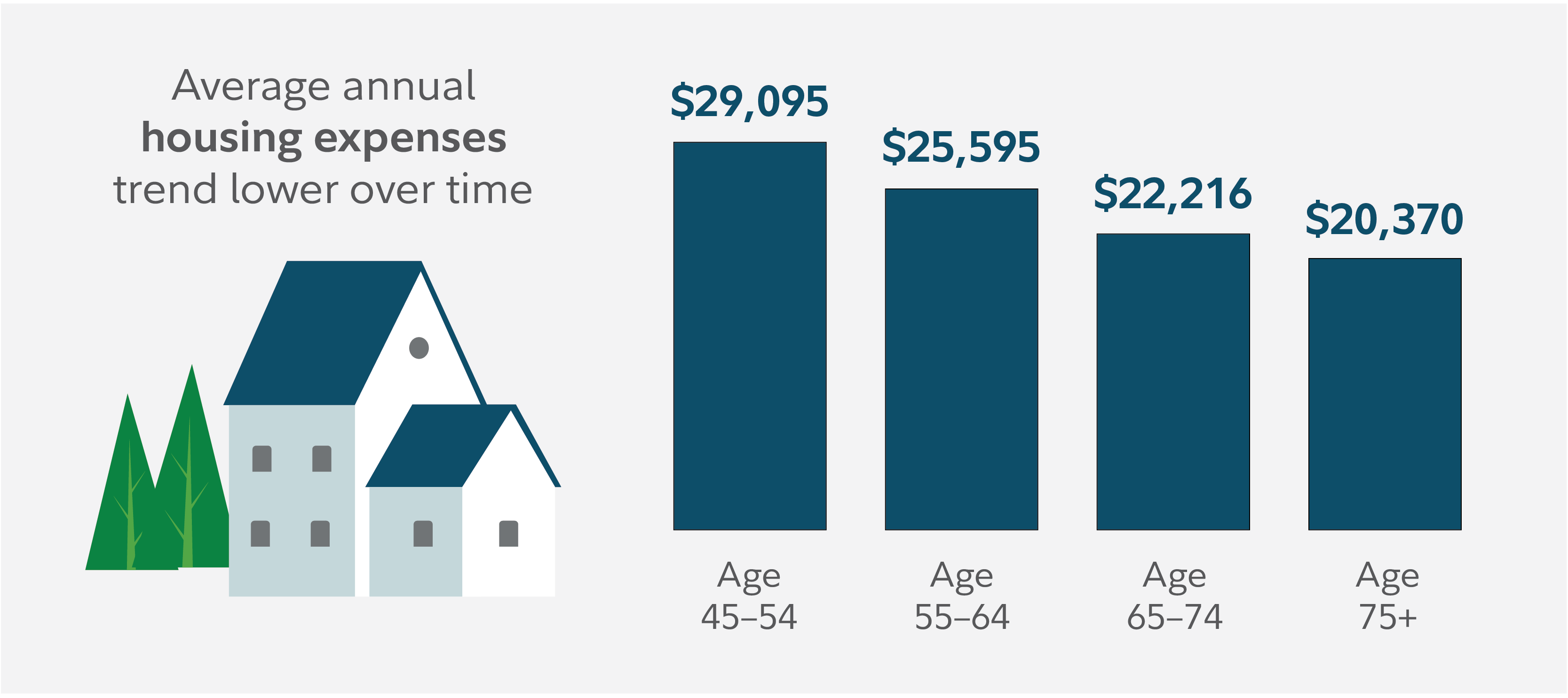 This chart shows average annual household housing expenses by age group. Spending ranges from $22,626 per year for those under age 55 to $17,286 per year for those in households over age 75.**